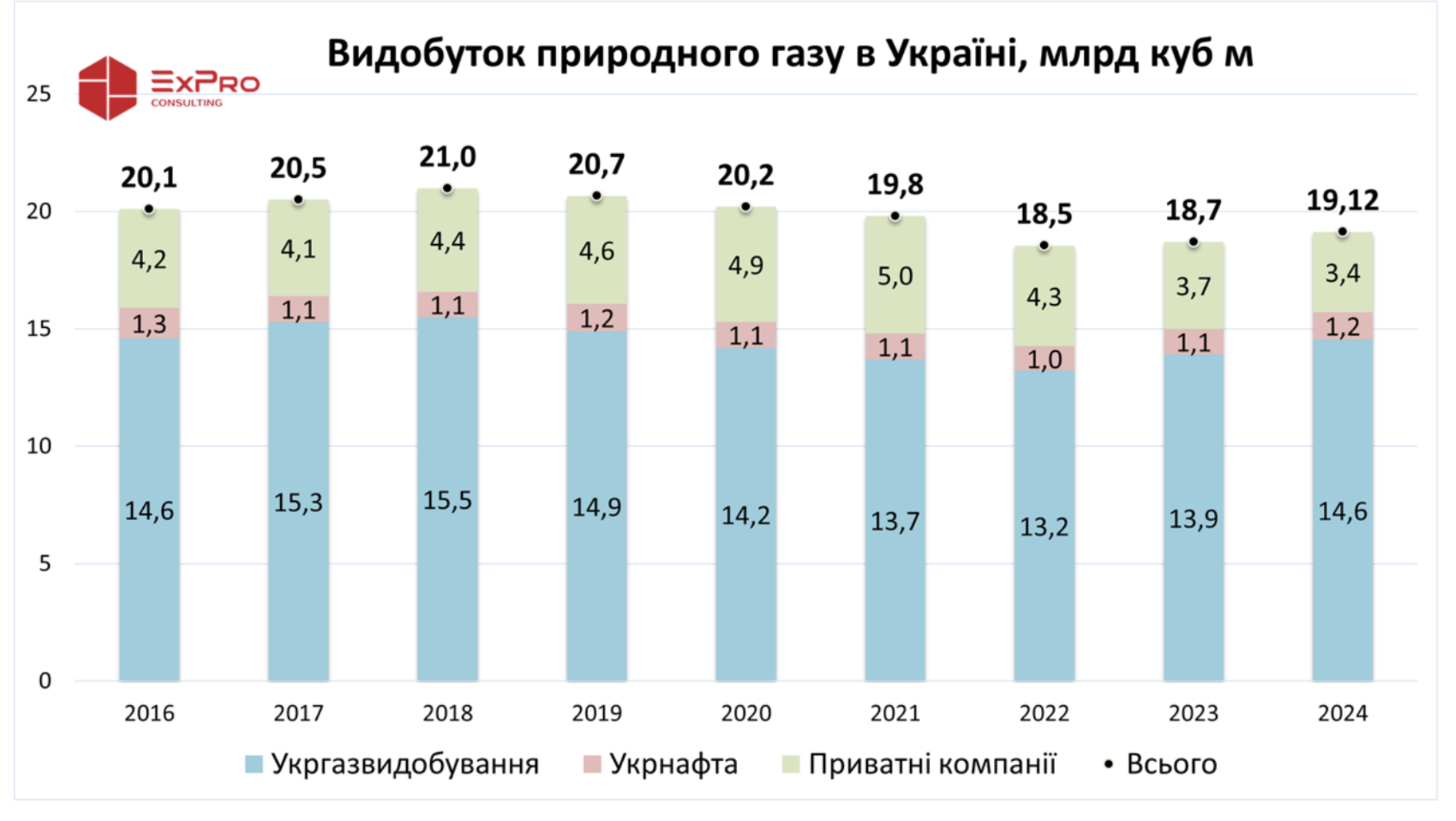 https://expro.com.ua/novini/ukrana-u-2024-r-zblshila-vidobutok-gazu-na-22-do-1912-mlrd-kub-m