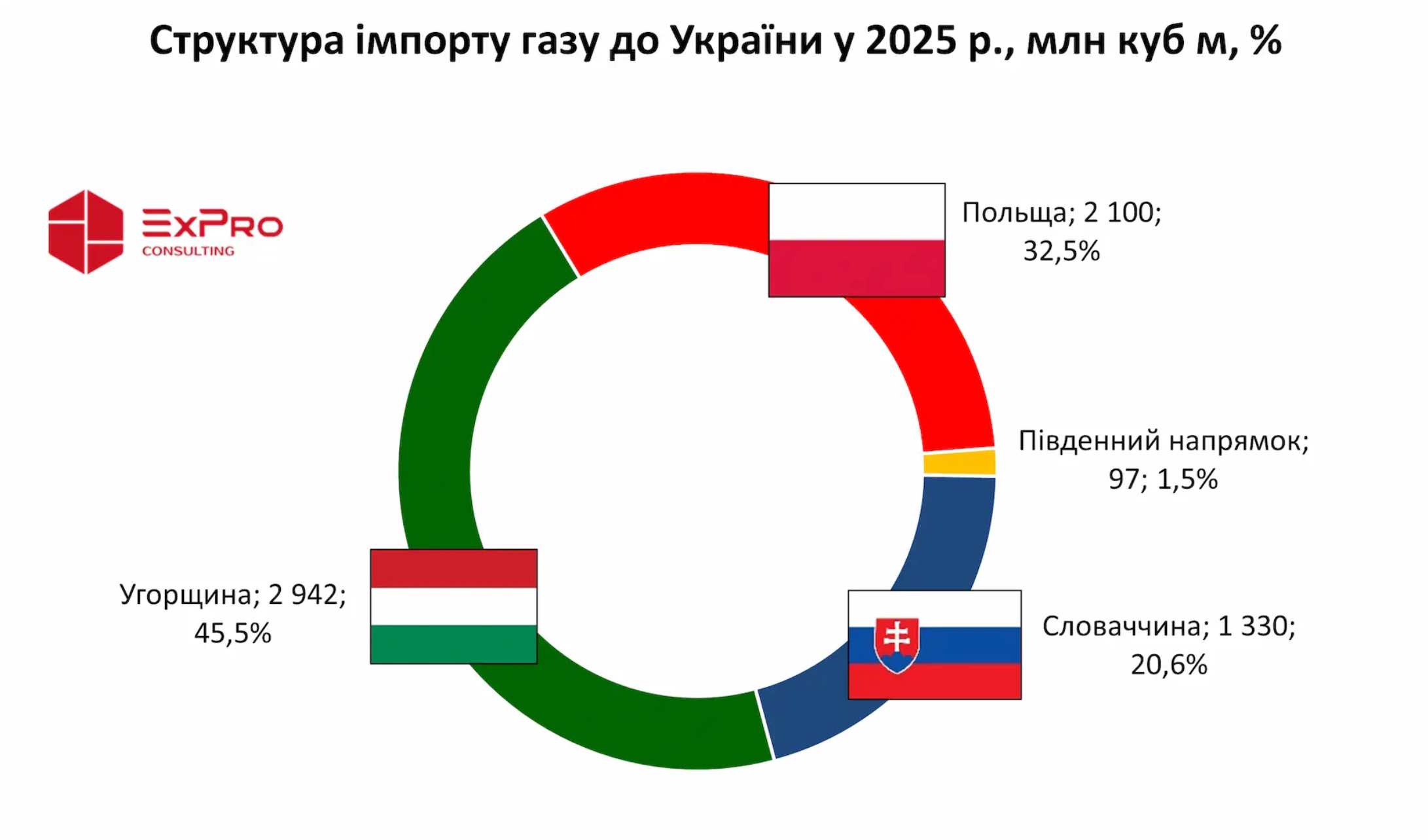 https://expro.com.ua/statti/mport-gazu-do-ukrani-rekordniy-za-5-rokv--65-mlrd-kub-m-u-2025-roc