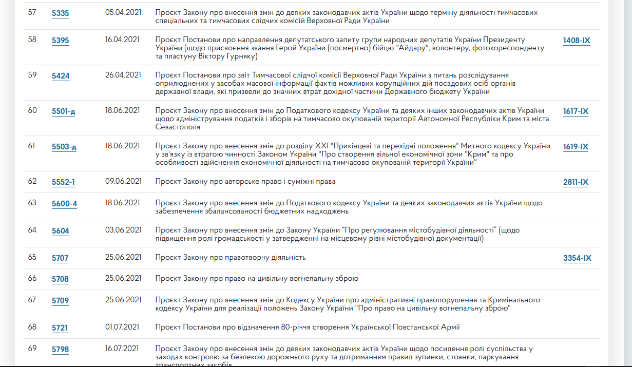 https://itd.rada.gov.ua/billinfo/LawmakingActivity/deputies/21266/10