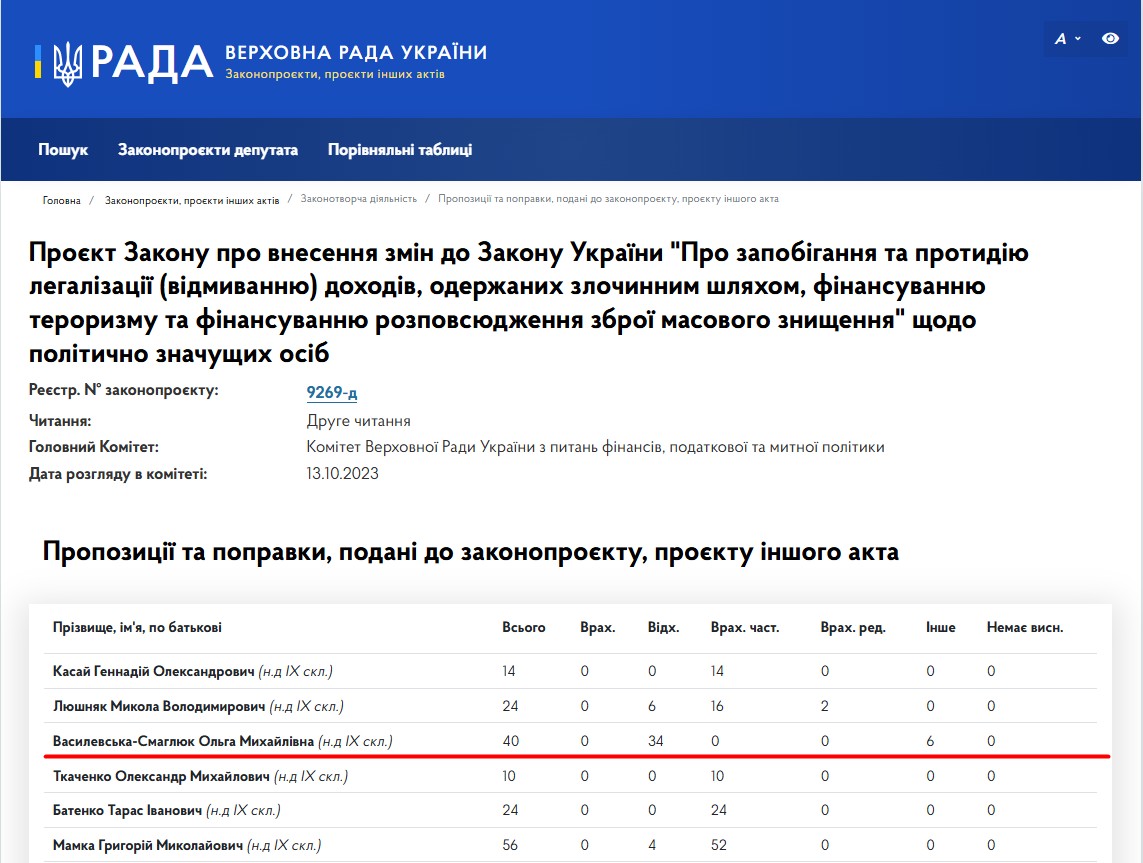 https://itd.rada.gov.ua/billinfo/LawmakingActivity/BillOffersStats/11114/15672/10