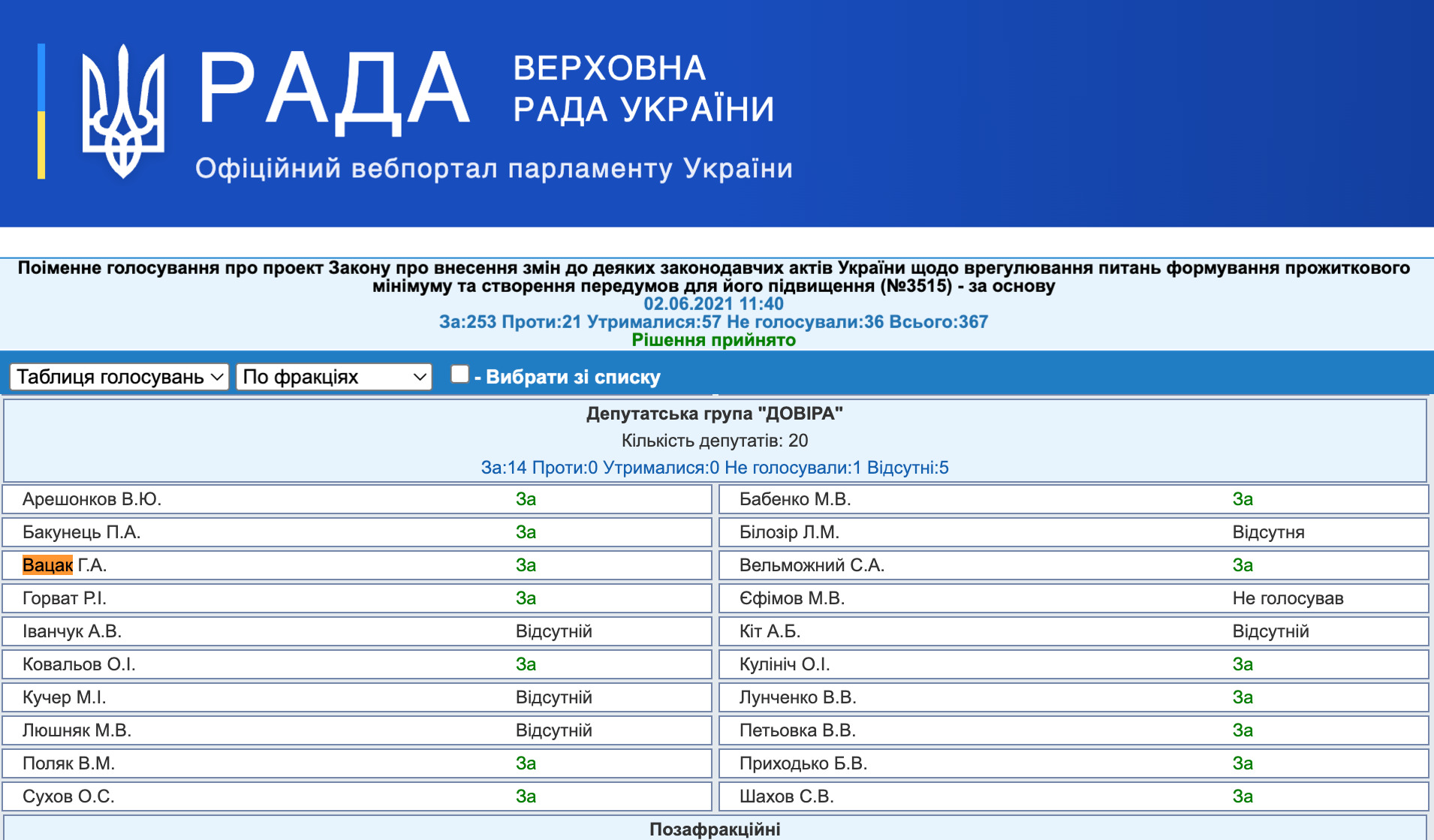 https://w1.c1.rada.gov.ua/pls/radan_gs09/ns_golos?g_id=13052