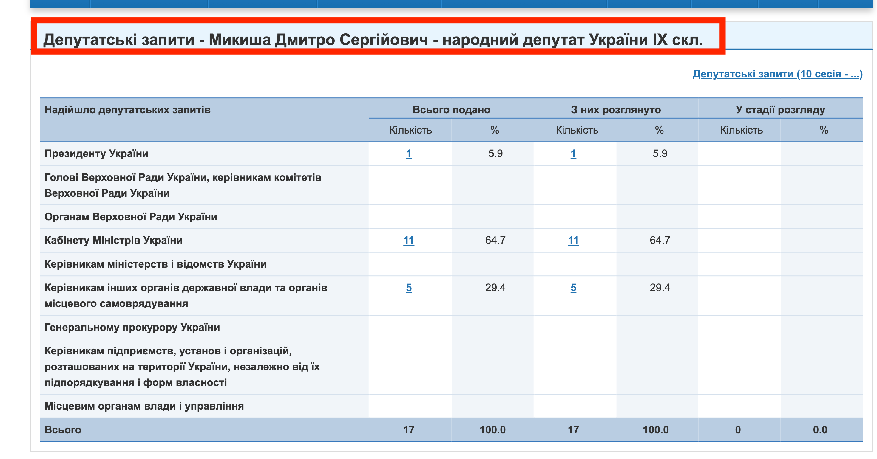 https://w1.c1.rada.gov.ua/pls/zweb2/wcadr42d?sklikannja=10&kod8011=21233
