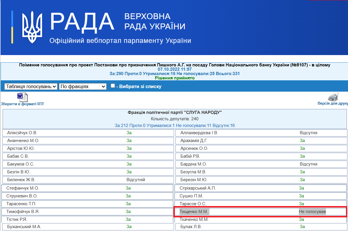 https://w1.c1.rada.gov.ua/pls/radan_gs09/ns_golos?g_id=21248