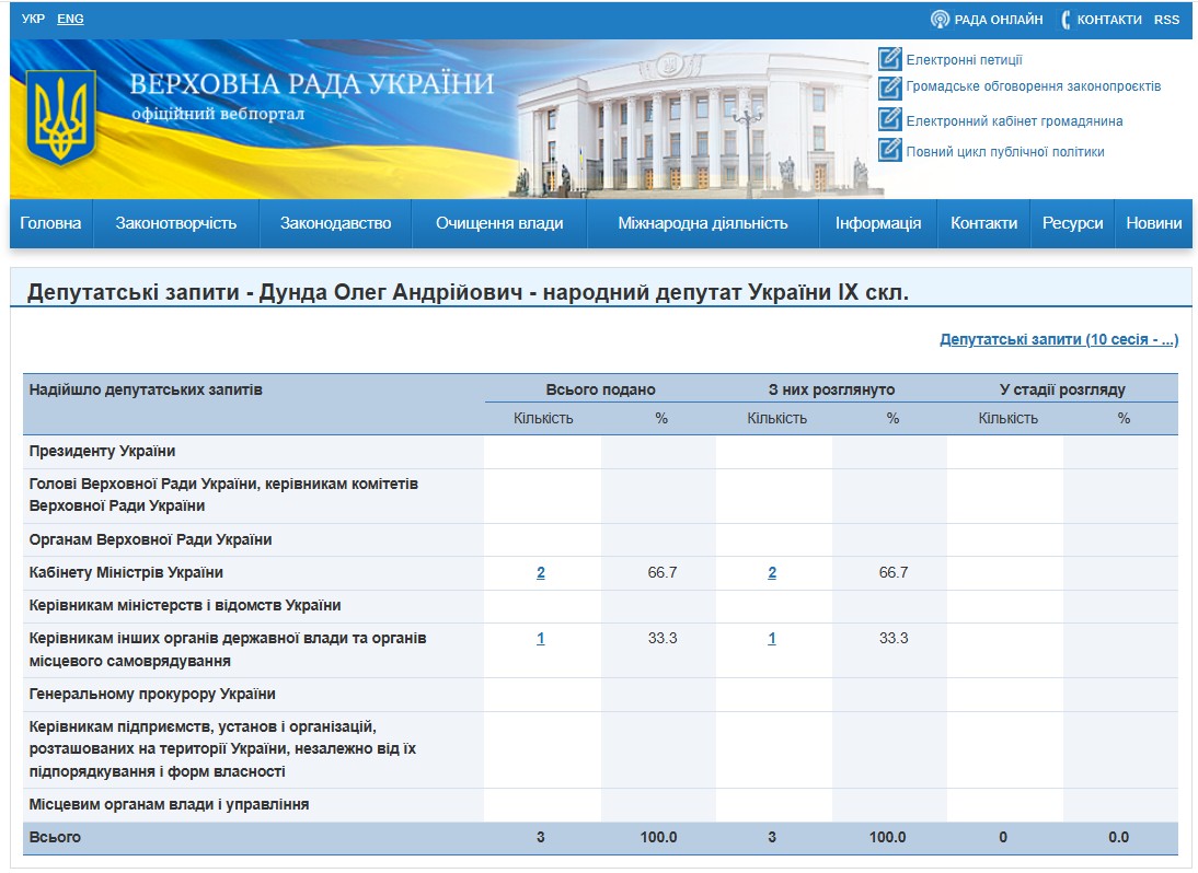 https://w1.c1.rada.gov.ua/pls/zweb2/wcadr42d?sklikannja=10&kod8011=21042