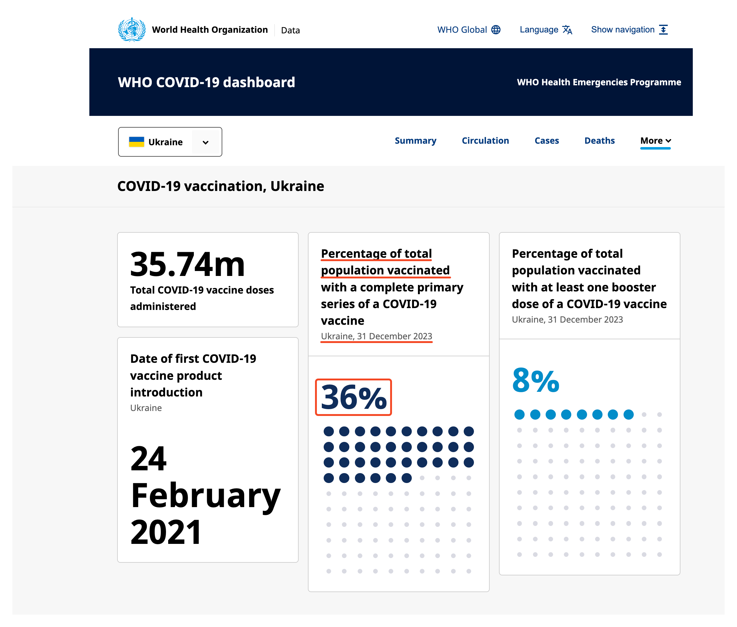 https://data.who.int/dashboards/covid19/vaccines?m49=804&n=c