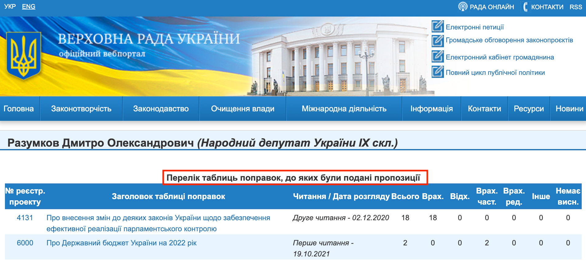 https://w1.c1.rada.gov.ua/pls/pt2/reports.dep2?PERSON=21205&SKL=10