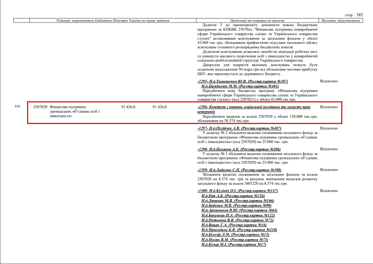 https://itd.rada.gov.ua/billinfo/Bills/CardByRn?regNum=6000&conv=9
