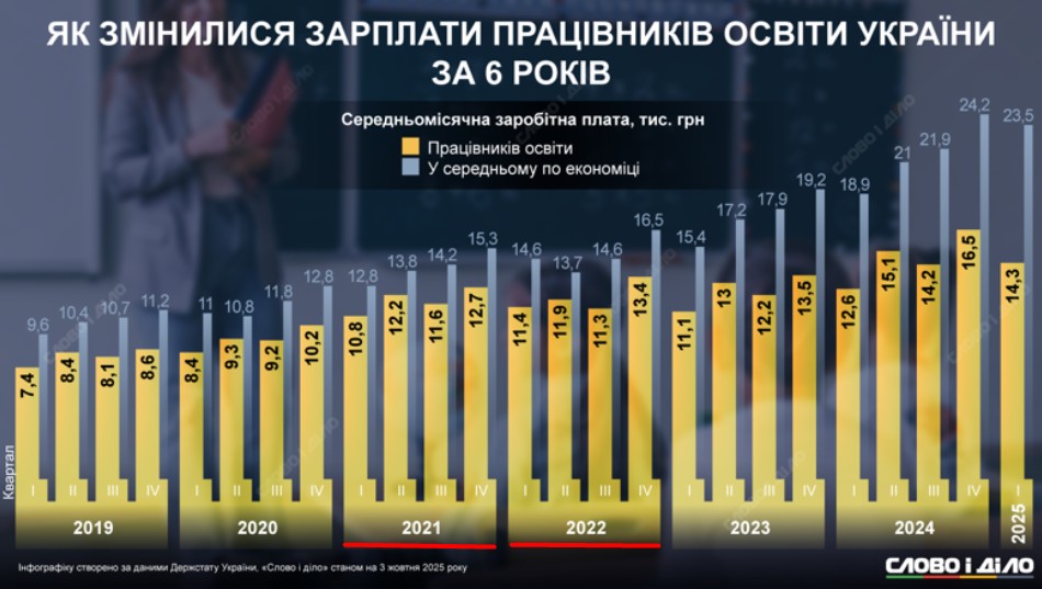 https://www.slovoidilo.ua/2025/10/03/infografika/suspilstvo/yak-zminyuvalasya-serednya-zarplata-osvityan-shist-rokiv