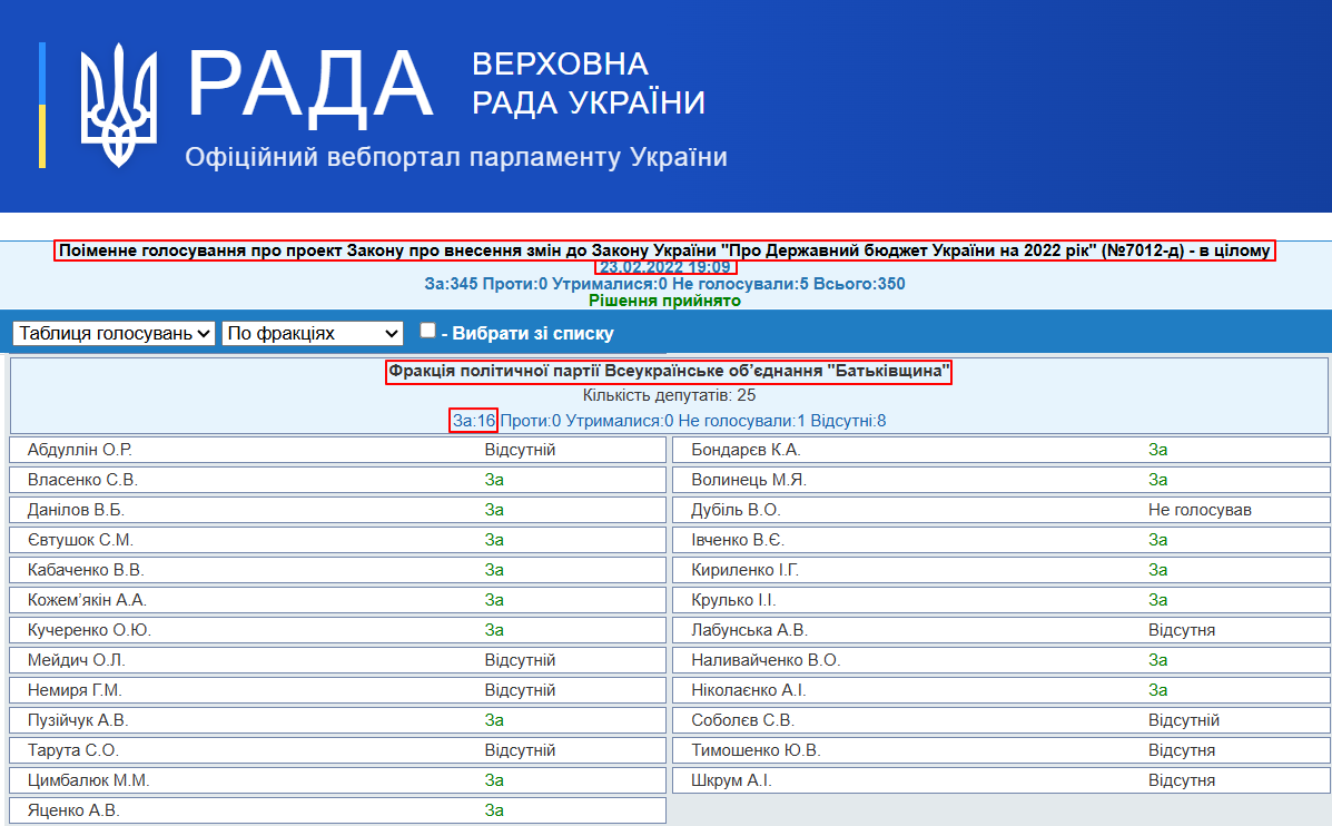 https://w1.c1.rada.gov.ua/pls/radan_gs09/ns_golos?g_id=19151