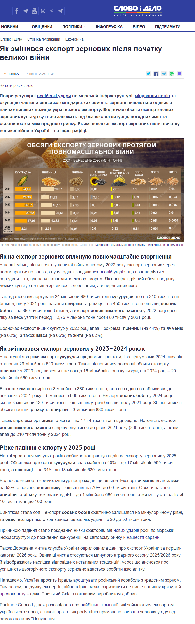 https://www.slovoidilo.ua/2026/05/04/infografika/ekonomika/yak-zminyvsya-eksport-zernovyx-pislya-pochatku-velykoyi-vijny