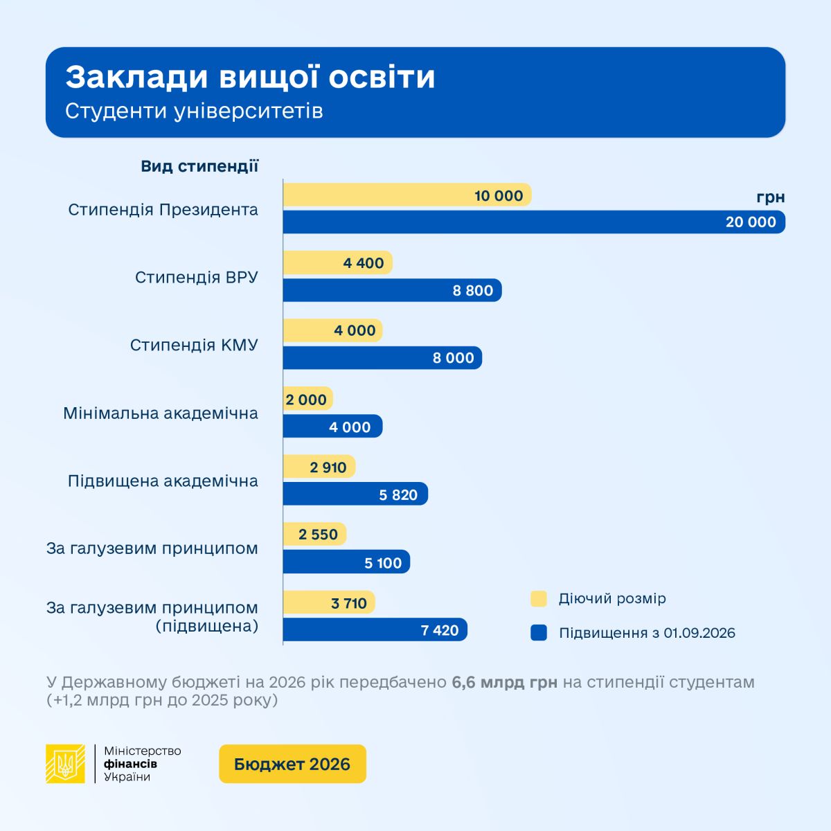https://mof.gov.ua/uk/news/biudzhet-2026_z_veresnia_stipendii_dlia_studentiv_zrostut_vdvichi-5469