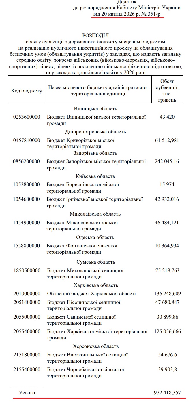 https://www.kmu.gov.ua/npas/pro-rozpodil-obsiahu-subventsii-z-derzhavnoho-biudzhetu-mistsevym-biudzhetam-na-s351200426