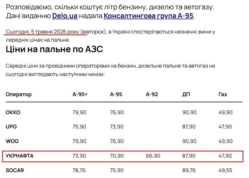 https://delo.ua/news/cini-na-palne-5-travnya-2026-roku-skilki-kostuje-benzin-dizel-ta-gaz-na-zapravkax-syogodni-465074/