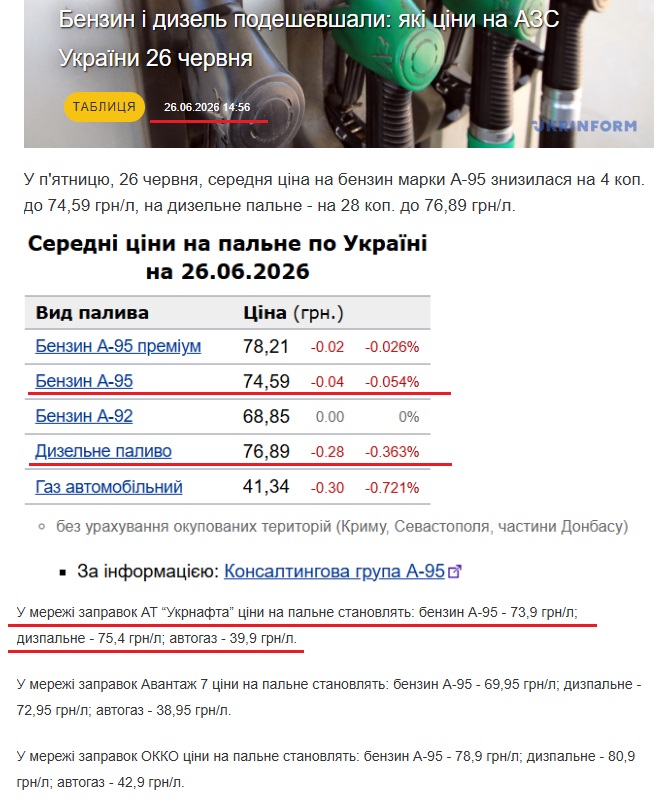 https://www.ukrinform.ua/rubric-economy/4137956-benzin-i-dizel-podesevsali-aki-cini-na-azs-ukraini-26-cervna.html