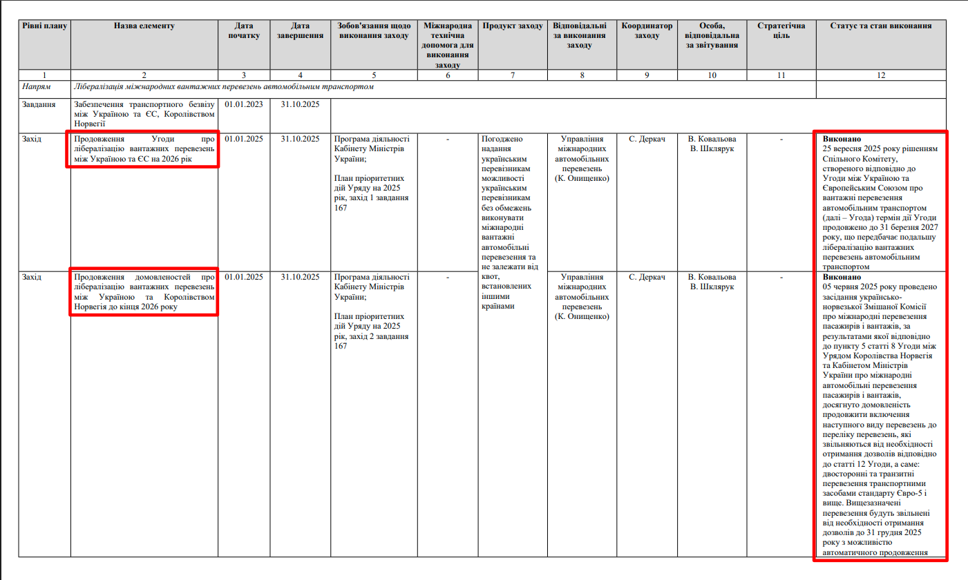 https://mindev.gov.ua/storage/app/sites/1/uploaded-files/d2-zvit-vikonannia-planu-diialnosti-minrozvitku-na-2025-r.pdf
