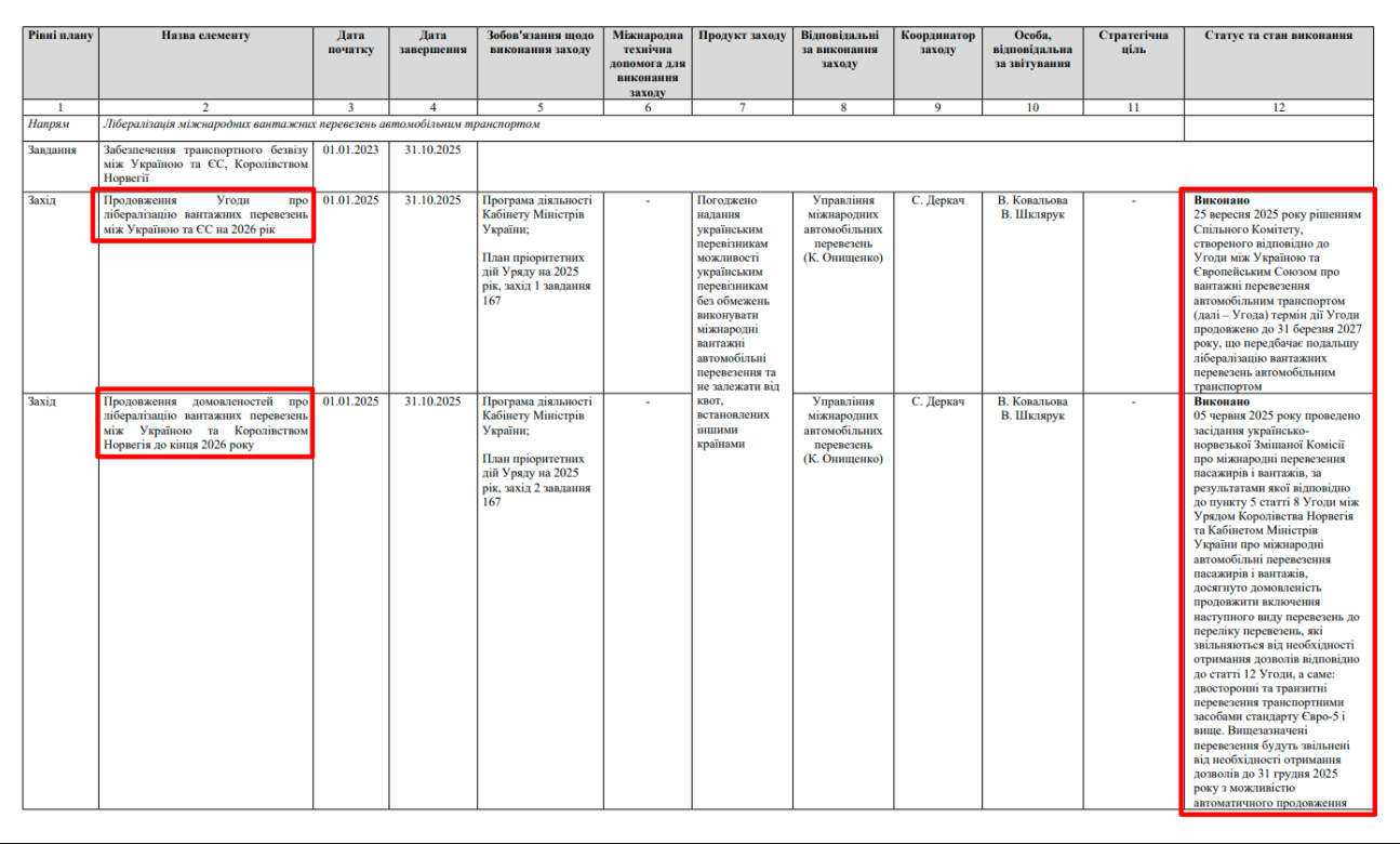 https://mindev.gov.ua/storage/app/sites/1/uploaded-files/d2-zvit-vikonannia-planu-diialnosti-minrozvitku-na-2025-r.pdf