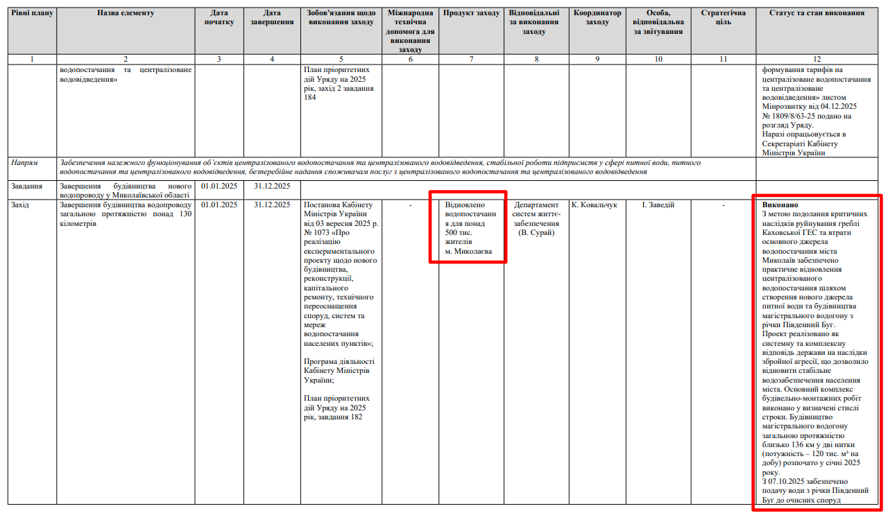 https://mindev.gov.ua/storage/app/sites/1/uploaded-files/d2-zvit-vikonannia-planu-diialnosti-minrozvitku-na-2025-r.pdf