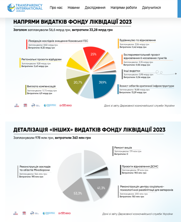 https://ti-ukraine.org/research/rik-roboty-fondu-likvidatsiyi-naslidkiv-zbrojnoyi-agresiyi/