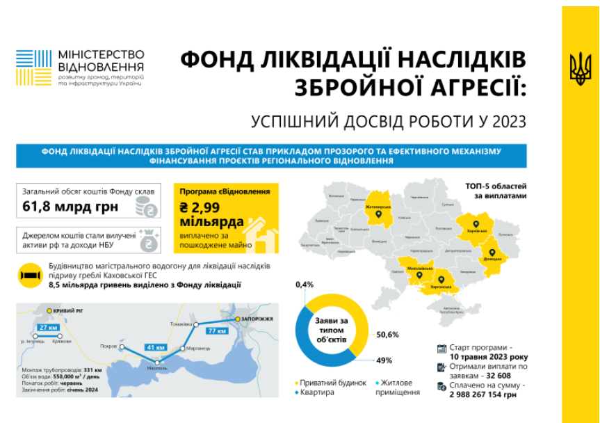 https://www.kmu.gov.ua/news/fond-likvidatsii-naslidkiv-zbroinoi-ahresii-uspishnyi-dosvid-u-2023-rotsi