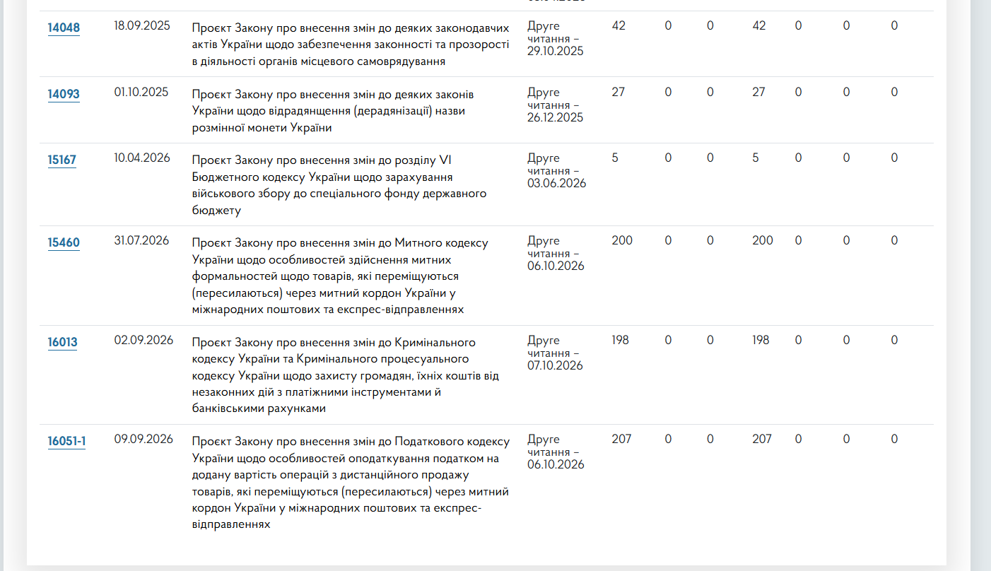 https://itd.rada.gov.ua/billinfo/LawmakingActivity/OffersTables/21266/10