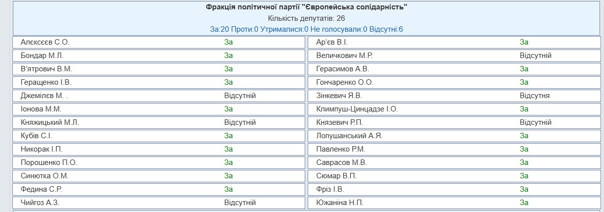 http://w1.c1.rada.gov.ua/pls/radan_gs09/ns_golos?g_id=34382