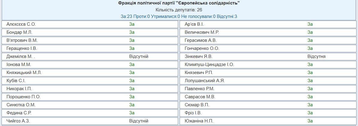 http://w1.c1.rada.gov.ua/pls/radan_gs09/ns_golos?g_id=34365