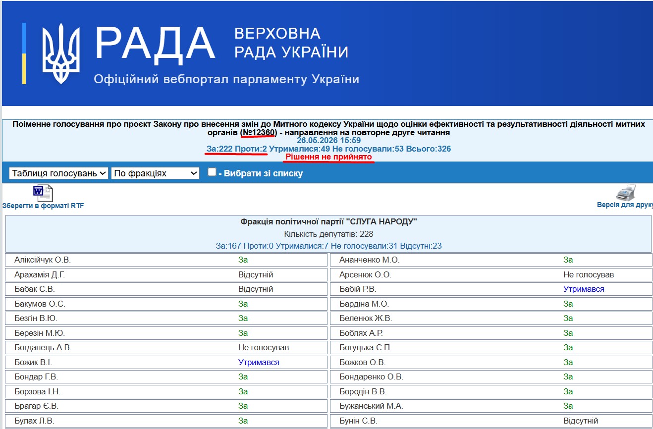https://w1.c1.rada.gov.ua/pls/radan_gs09/ns_golos?g_id=34728