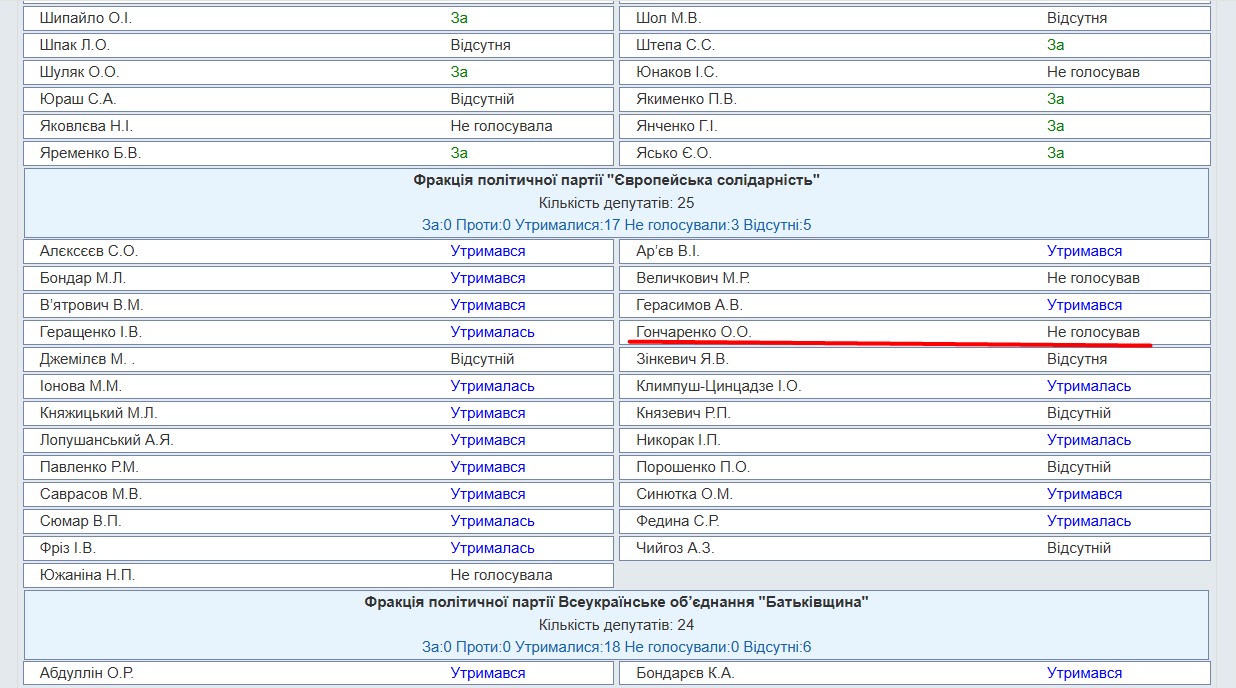 https://w1.c1.rada.gov.ua/pls/radan_gs09/ns_golos?g_id=34717