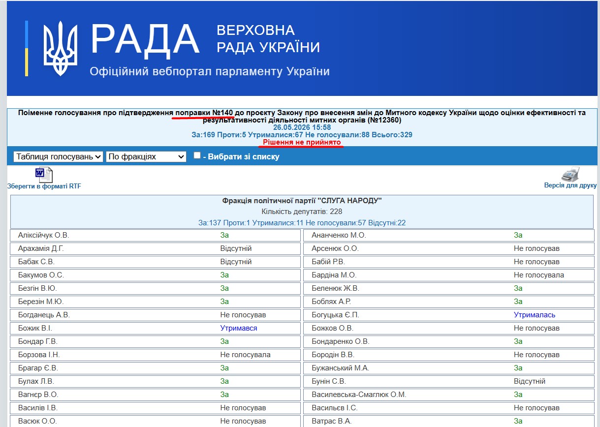 https://w1.c1.rada.gov.ua/pls/radan_gs09/ns_golos?g_id=34726