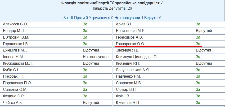 https://w1.c1.rada.gov.ua/pls/radan_gs09/ns_golos?g_id=34385