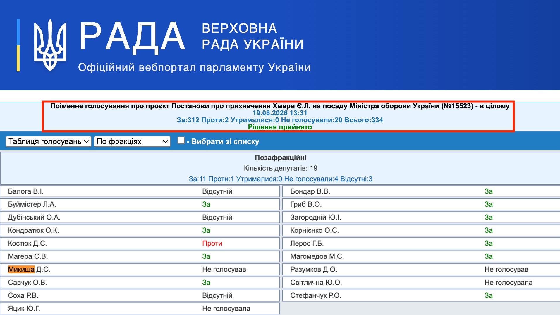 https://w1.c1.rada.gov.ua/pls/radan_gs09/ns_golos?g_id=35385