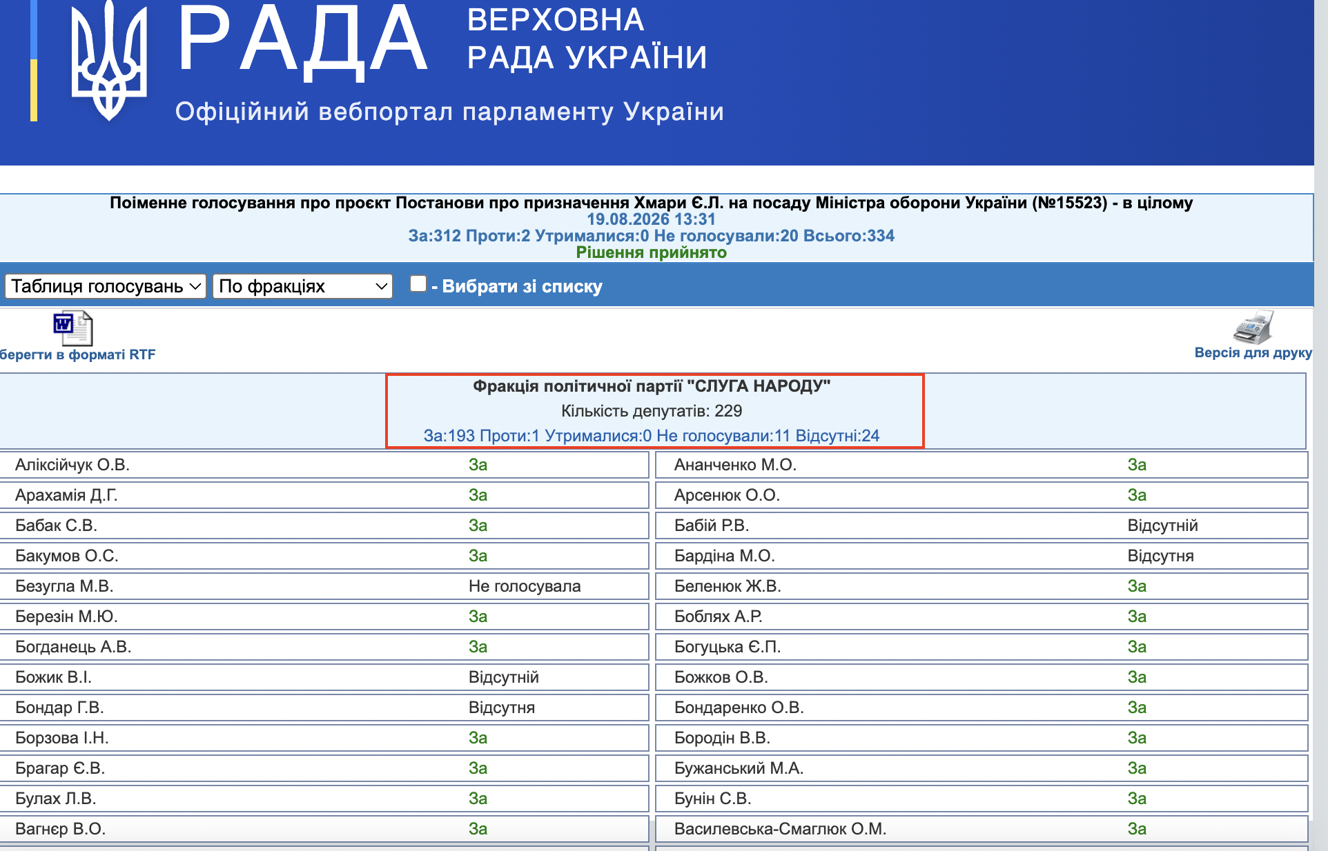 http://w1.c1.rada.gov.ua/pls/radan_gs09/ns_golos?g_id=35385