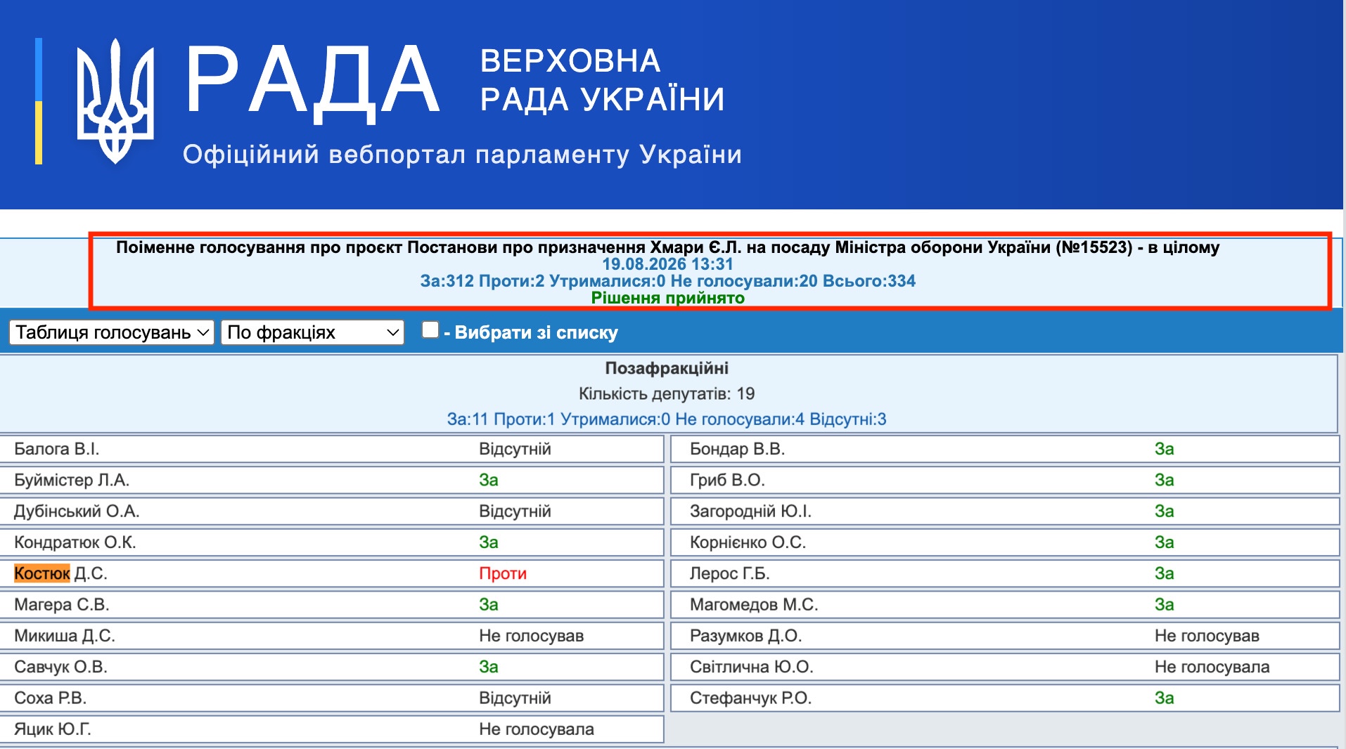 https://w1.c1.rada.gov.ua/pls/radan_gs09/ns_golos?g_id=35385