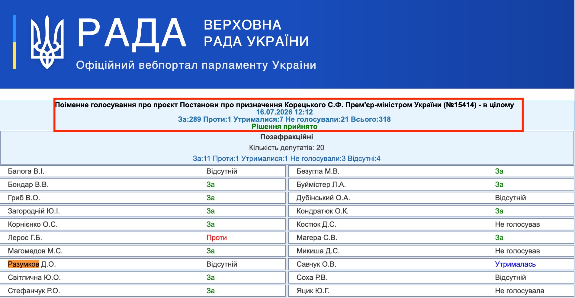 https://w1.c1.rada.gov.ua/pls/radan_gs09/ns_golos?g_id=35300
