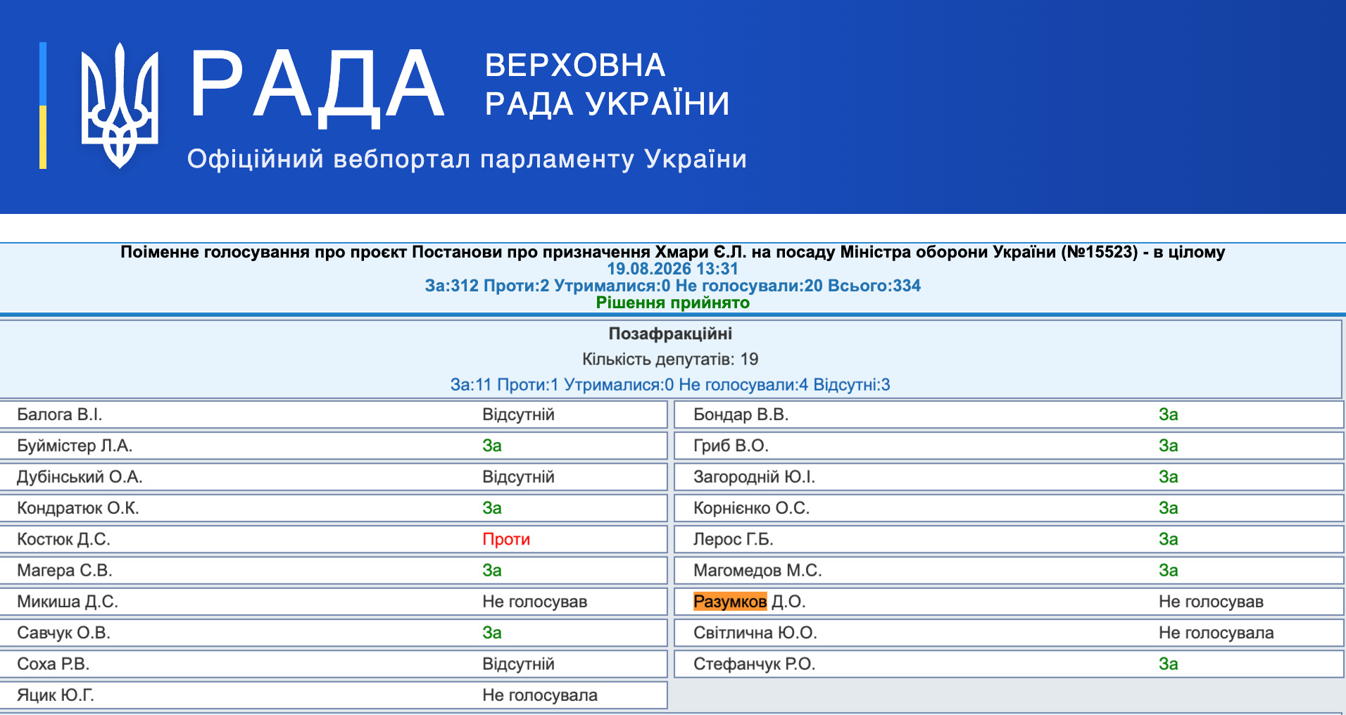 https://w1.c1.rada.gov.ua/pls/radan_gs09/ns_golos?g_id=35385