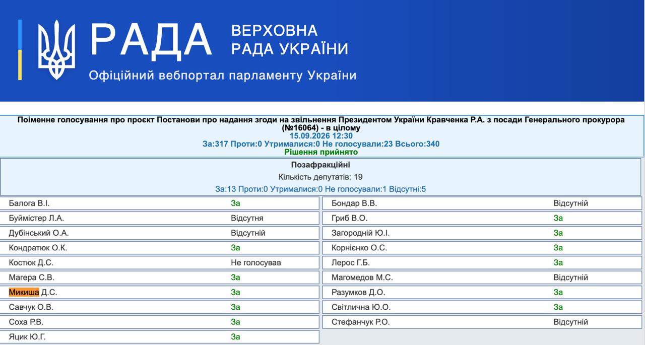 https://w1.c1.rada.gov.ua/pls/radan_gs09/ns_golos?g_id=35565