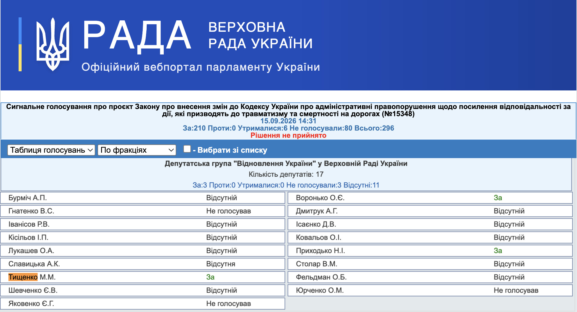 https://w1.c1.rada.gov.ua/pls/radan_gs09/ns_golos?g_id=35585