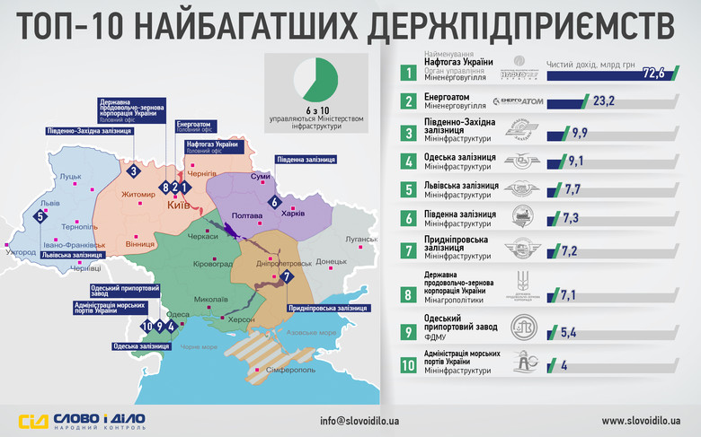 Согласно статистике Кабинета министров, в десятку самых богатых государственных предприятий Украины входят энергетические, транспортные и агропромышленные учреждения.