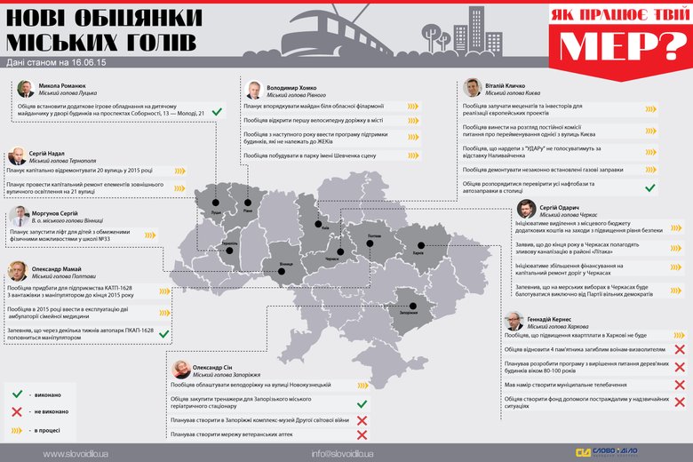 За останні 7 днів волонтерами системи народного контролю «Слово і Діло» було зафіксовано 19 обіцянок мерів українських міст.