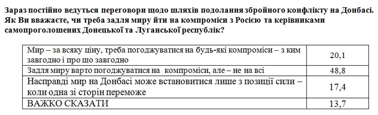 В июне 2019 года 20,1 процента граждан Украины соглашаются, что ради мира на Донбассе стоит идти на компромиссы с кем угодно и о чем угодно.
