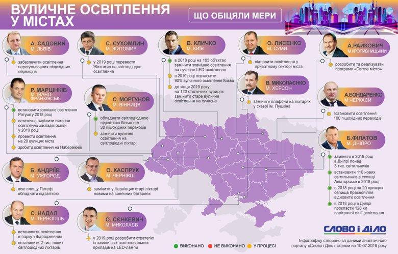 Мэр Виталий Кличко обещал, что в этом году 90 процентов уличного освещения Киева будет современным, на это направят около 700 млн грн.