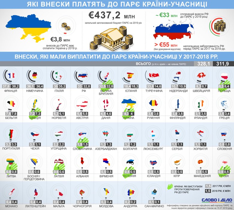 Росія сплачує не найбільші внески за участь у ПАРЄ. Зіставні суми вкладають Туреччина, Італія, Франція та Велика Британія.