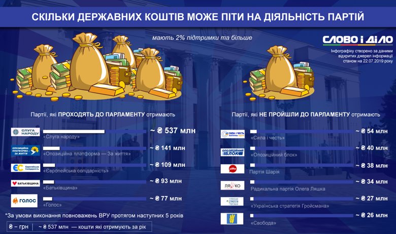 Слуга народа будет получать из бюджета около 537 млн грн, Оппозиционная платформа – 141 млн гривен.