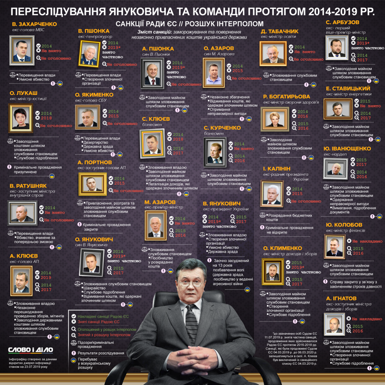 Щоб не плутатися, ми зібрали до купи всі дані про те, кого з чиновників режиму Януковича більше не розшукують, з кого зняли санкції, а стосовно кого зупинили кримінальні провадження.