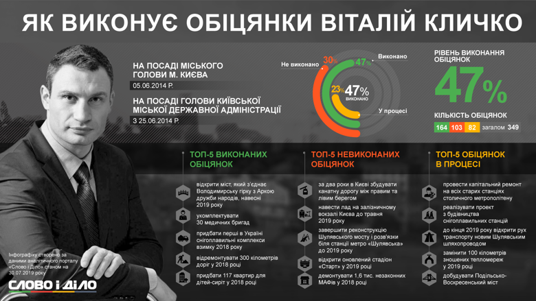 Віталій Кличко обіймає посади мера Києва та голови КМДА. Ми проаналізували, як він виконує обіцянки на двох посадах.