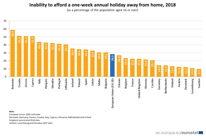 Почти треть европейцев в возрасте 16 лет и старше не смогли в прошлом году позволить себе недельный отпуск вдали от дома.