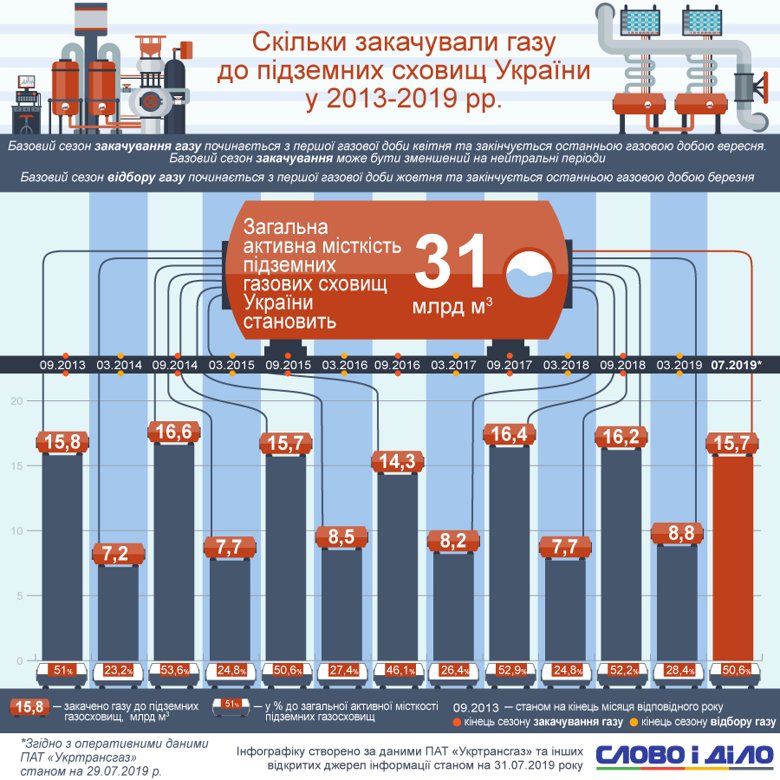 Станом на кінець липня до ПСГ України закачали 15,7 млрд кубометрів газу. Для безпечного проходження зими потрібно 20 млрд кубів.