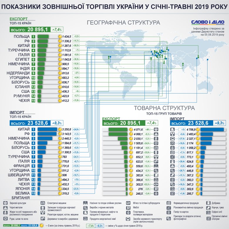 Украина стала меньше торговать с РФ и больше ввозить товаров из Китая. По-прежнему большую часть экспорта составляет сырье и зерно, а импорта – нефтепродукты.