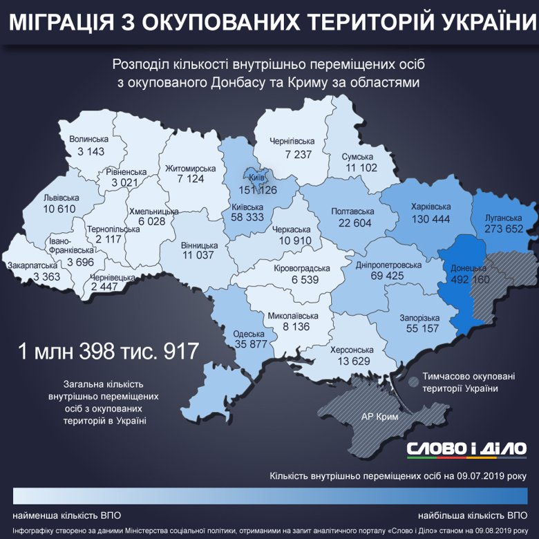 За месяц количество переселенцев из оккупированных территорий увеличилась на 9 тысяч 125 человек. Всего в Украине зарегистрировано 1 млн 398 тыс. 917 ВПЛ.