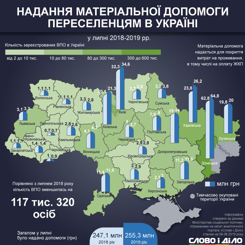 За месяц количество переселенцев из оккупированных территорий увеличилась на 9 тысяч 125 человек. Всего в Украине зарегистрировано 1 млн 398 тыс. 917 ВПЛ.